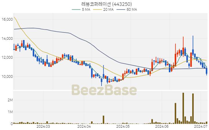 [주가 차트] 레뷰코퍼레이션 - 443250 (2024.07.05)