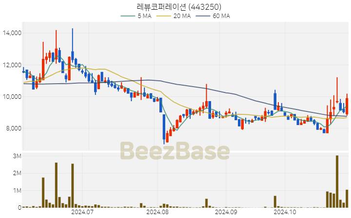 레뷰코퍼레이션 주가 분석 및 주식 종목 차트 | 2024.10.31