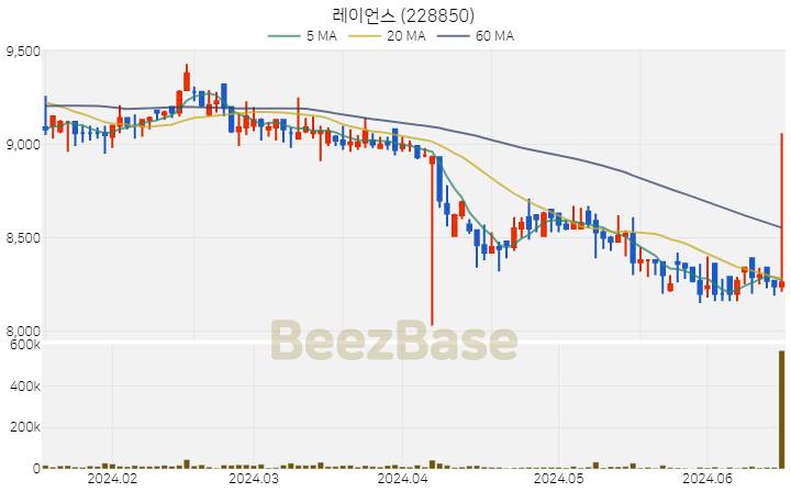 레이언스 주가 분석 및 주식 종목 차트 | 2024.06.18