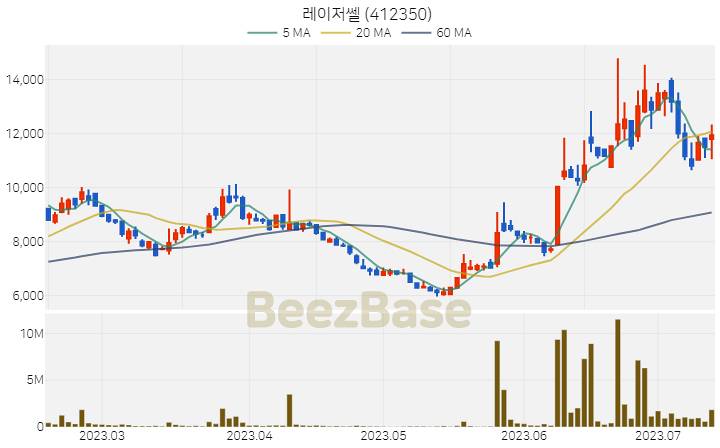 [주가 차트] 레이저쎌 - 412350 (2023.07.13)