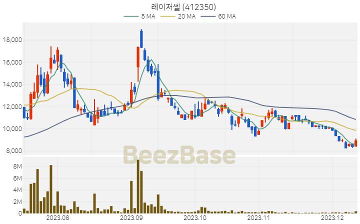 [주가 차트] 레이저쎌 - 412350 (2023.12.12)