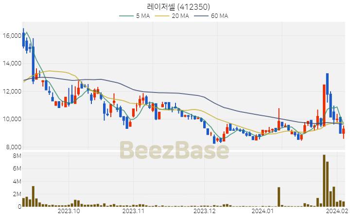 [주가 차트] 레이저쎌 - 412350 (2024.02.06)