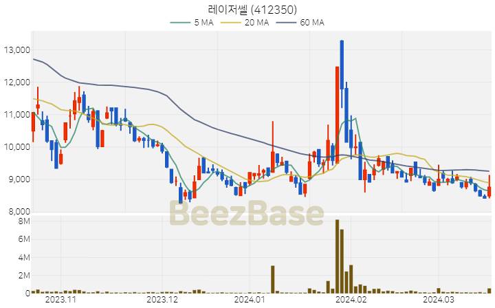 [주가 차트] 레이저쎌 - 412350 (2024.03.19)