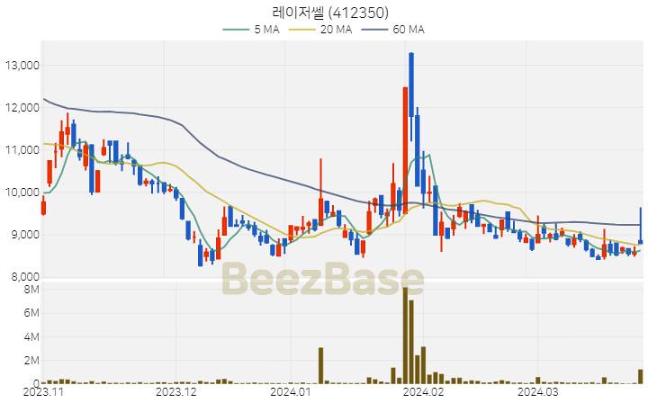 레이저쎌 주가 분석 및 주식 종목 차트 | 2024.03.27