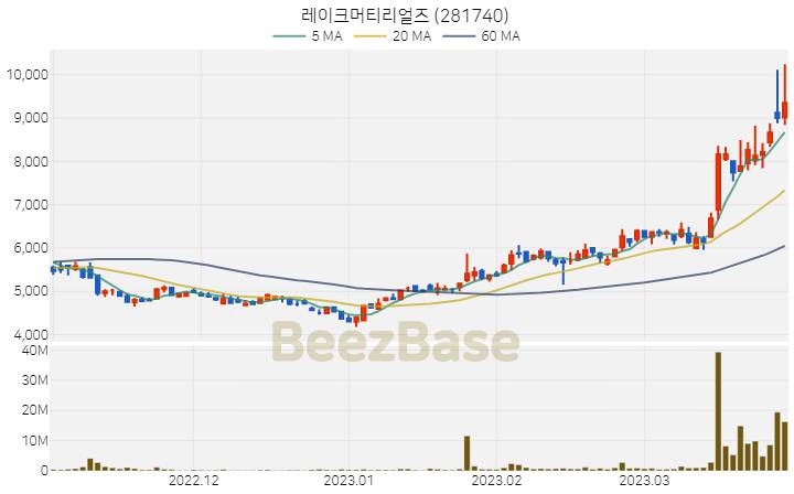 레이크머티리얼즈 주가 분석 및 주식 종목 차트 | 2023.03.29