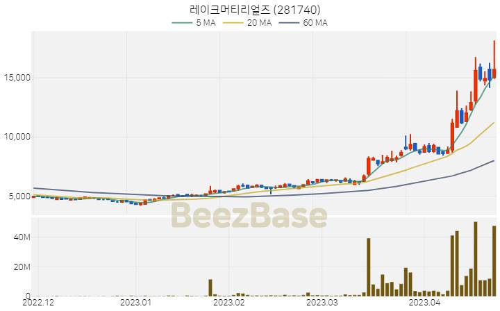 [주가 차트] 레이크머티리얼즈 - 281740 (2023.04.24)