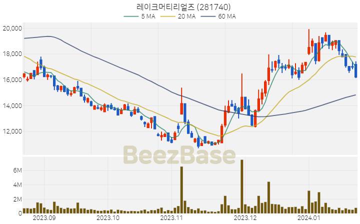 레이크머티리얼즈 주가 분석 및 주식 종목 차트 | 2024.01.22