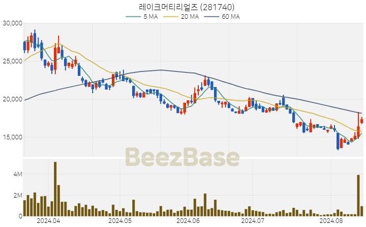 [주가 차트] 레이크머티리얼즈 - 281740 (2024.08.14)