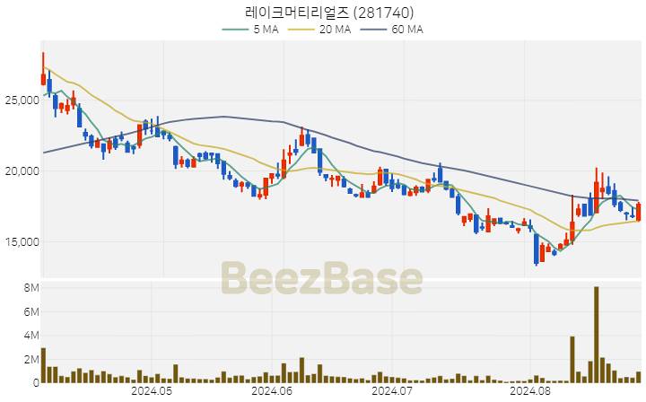 레이크머티리얼즈 주가 분석 및 주식 종목 차트 | 2024.08.29