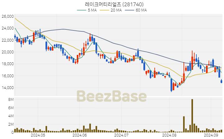 레이크머티리얼즈 주가 분석 및 주식 종목 차트 | 2024.09.09