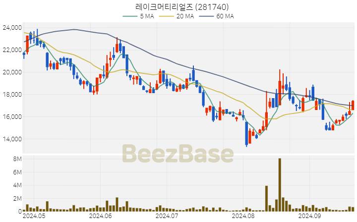 레이크머티리얼즈 주가 분석 및 주식 종목 차트 | 2024.09.24