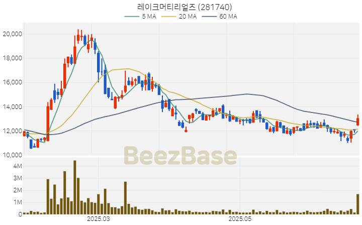 [주가 차트] 레이크머티리얼즈 - 281740 (2025.06.26)