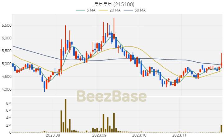 [주가 차트] 로보로보 - 215100 (2023.11.29)