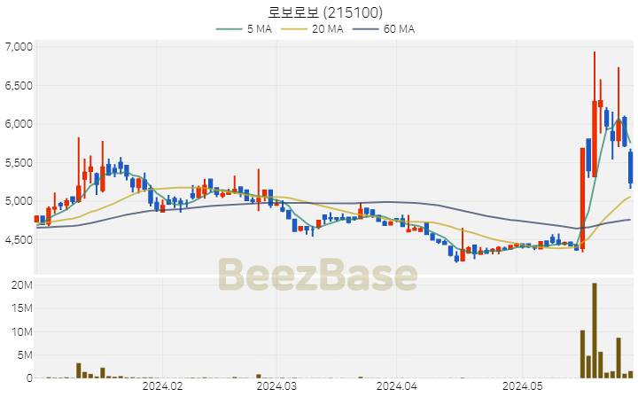 [주가 차트] 로보로보 - 215100 (2024.05.30)