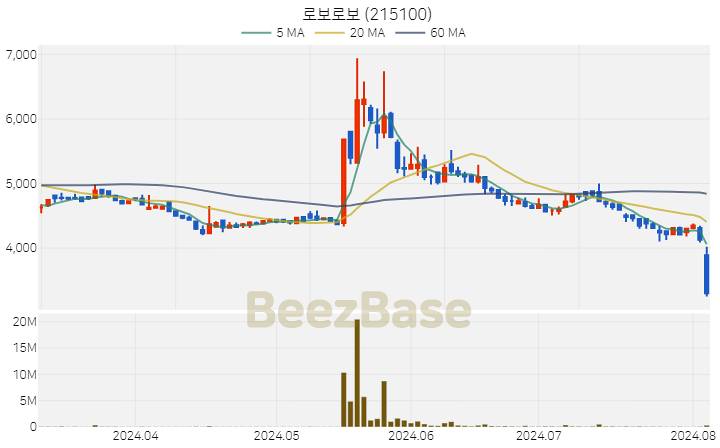 [주가 차트] 로보로보 - 215100 (2024.08.05)