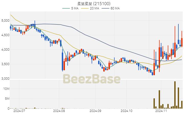 로보로보 주가 분석 및 주식 종목 차트 | 2024.11.19