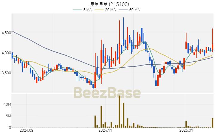 [주가 차트] 로보로보 - 215100 (2025.01.21)