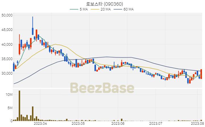 로보스타 주가 분석 및 주식 종목 차트 | 2023.08.04