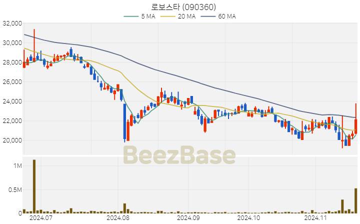 로보스타 주가 분석 및 주식 종목 차트 | 2024.11.19
