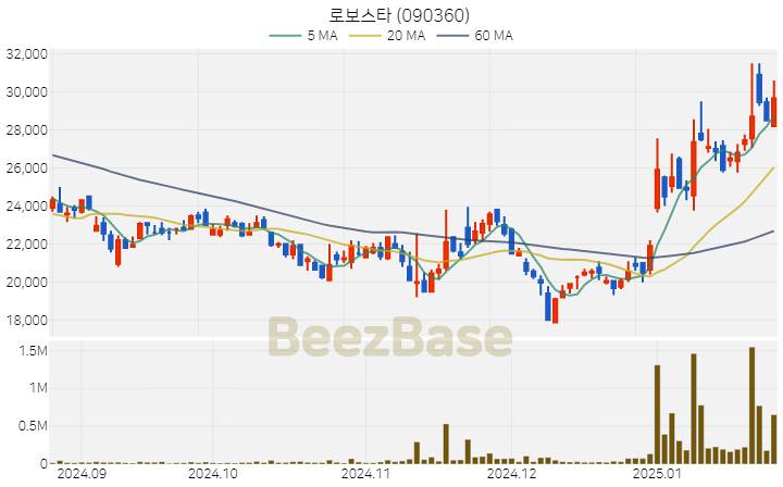 [주가 차트] 로보스타 - 090360 (2025.01.24)