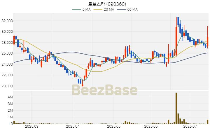 [주가 차트] 로보스타 - 090360 (2025.07.15)