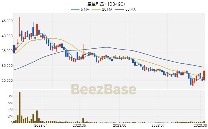 [주가 차트] 로보티즈 - 108490 (2023.08.04)