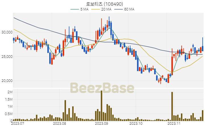 로보티즈 주가 분석 및 주식 종목 차트 | 2023.11.23