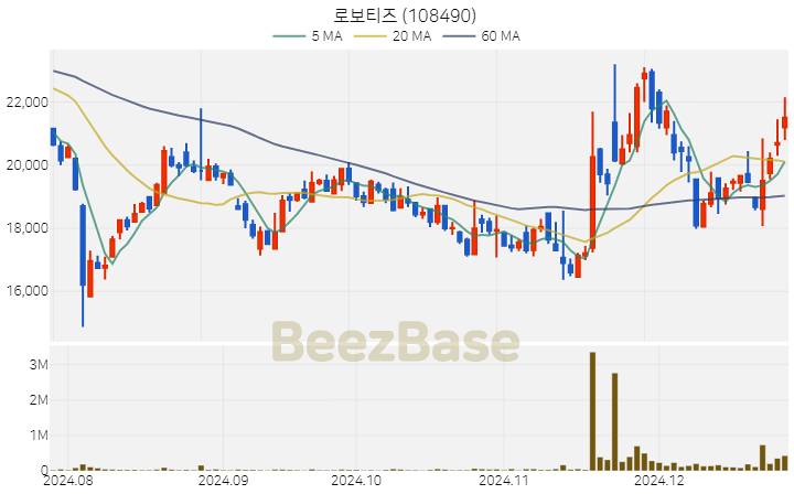 [주가 차트] 로보티즈 - 108490 (2024.12.26)