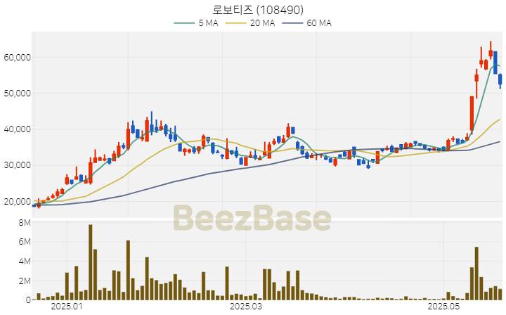 [주가 차트] 로보티즈 - 108490 (2025.05.22)