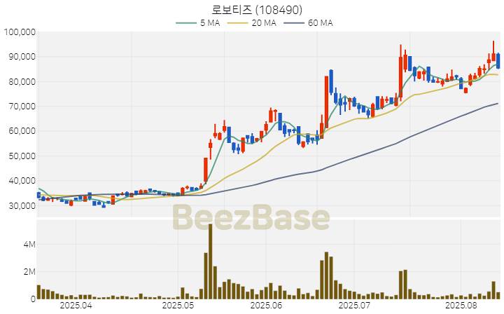 [주가 차트] 로보티즈 - 108490 (2025.08.13)