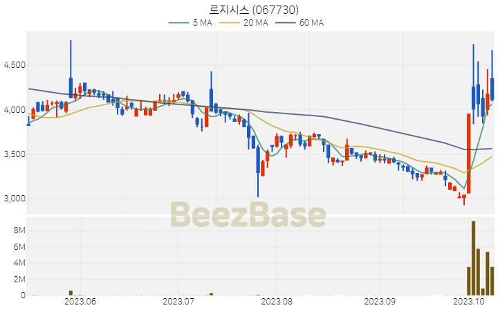 로지시스 주가 분석 및 주식 종목 차트 | 2023.10.12