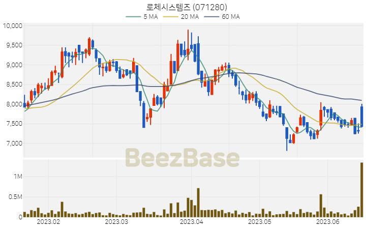 로체시스템즈 주가 분석 및 주식 종목 차트 | 2023.06.16