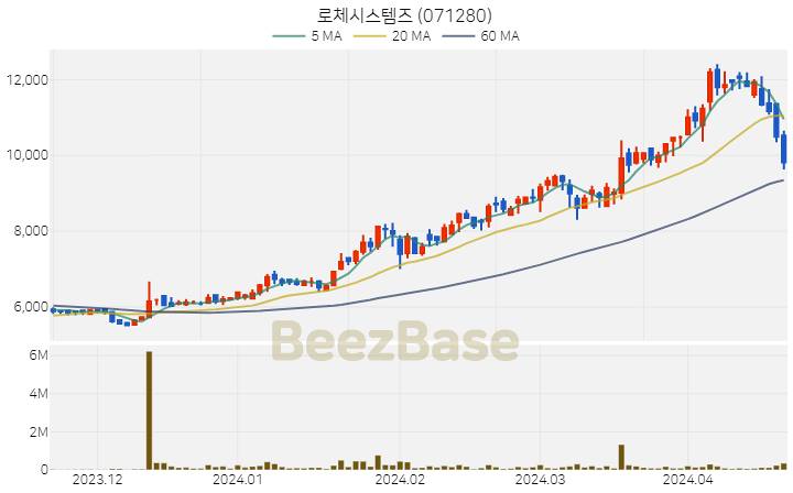 로체시스템즈 주가 분석 및 주식 종목 차트 | 2024.04.19