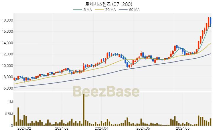 [주가 차트] 로체시스템즈 - 071280 (2024.06.24)