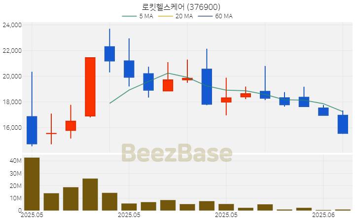 [주가 차트] 로킷헬스케어 - 376900 (2025.06.04)
