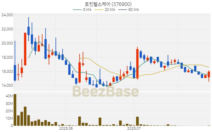 [주가 차트] 로킷헬스케어 - 376900 (2025.08.01)