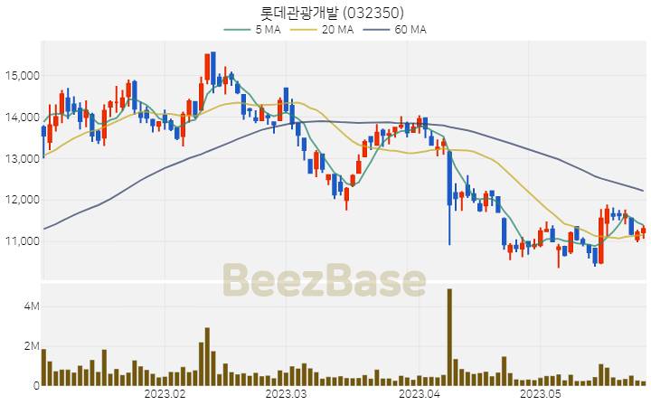 롯데관광개발 주가 분석 및 주식 종목 차트 | 2023.05.26