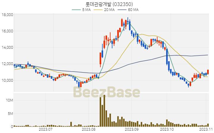 롯데관광개발 주가 분석 및 주식 종목 차트 | 2023.11.03