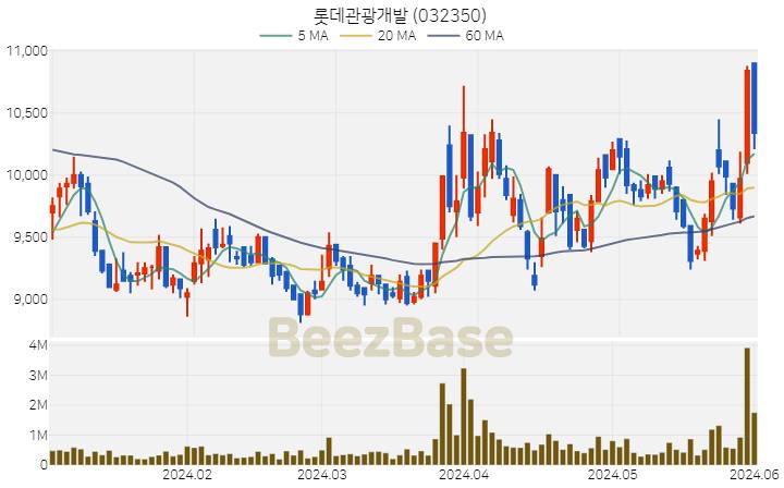 [주가 차트] 롯데관광개발 - 032350 (2024.06.03)