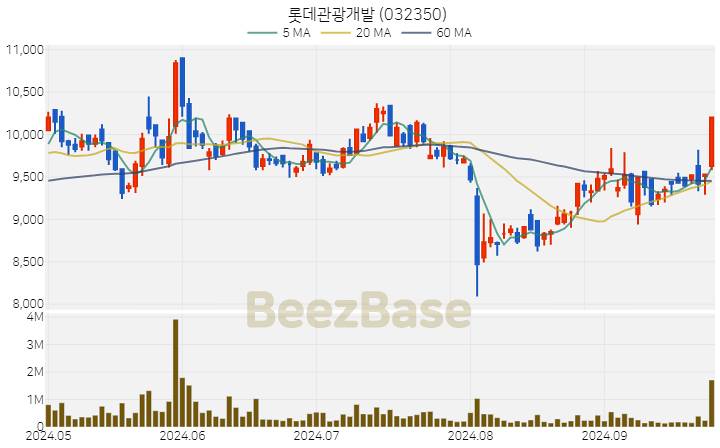 롯데관광개발 주가 분석 및 주식 종목 차트 | 2024.09.27