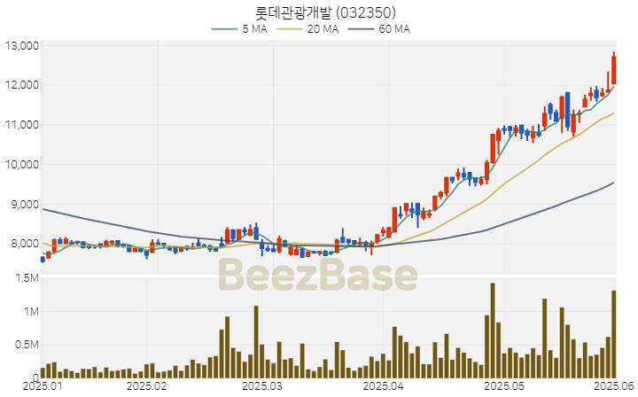[주가 차트] 롯데관광개발 - 032350 (2025.06.02)