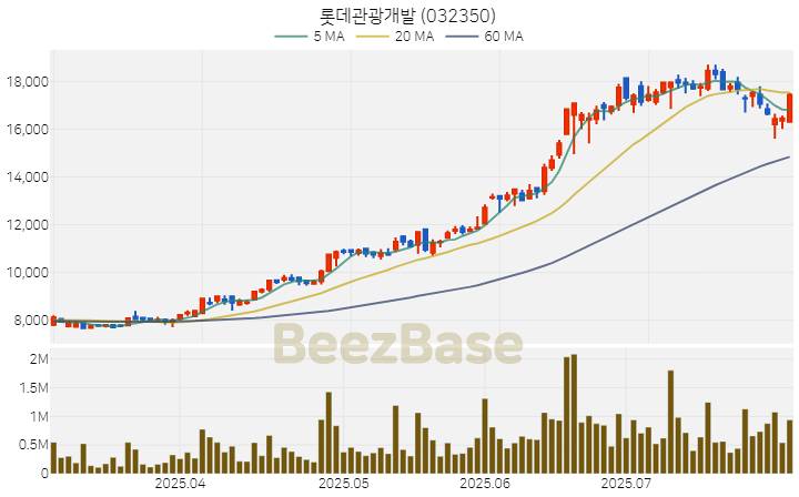 [주가 차트] 롯데관광개발 - 032350 (2025.07.31)