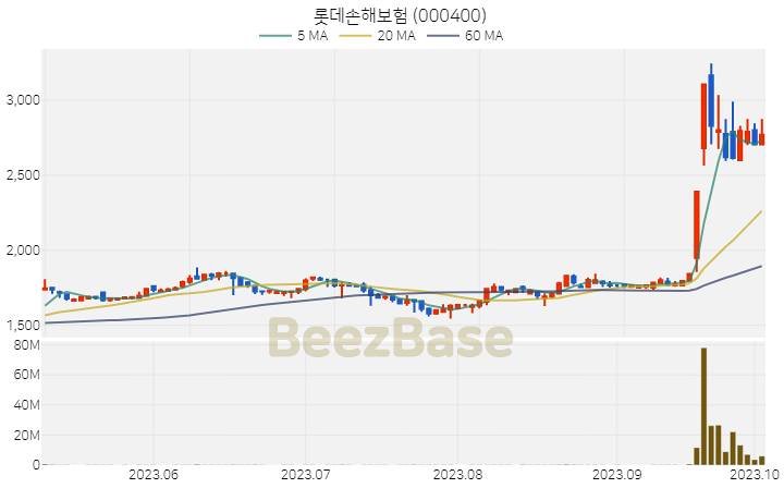 [주가 차트] 롯데손해보험 - 000400 (2023.10.05)