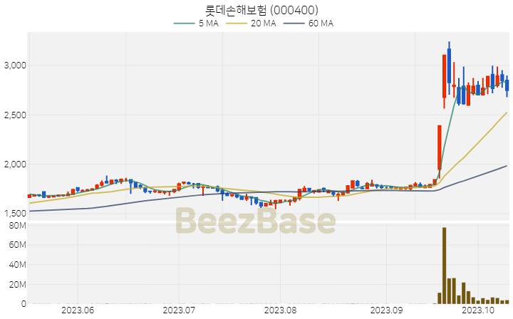 [주가 차트] 롯데손해보험 - 000400 (2023.10.13)