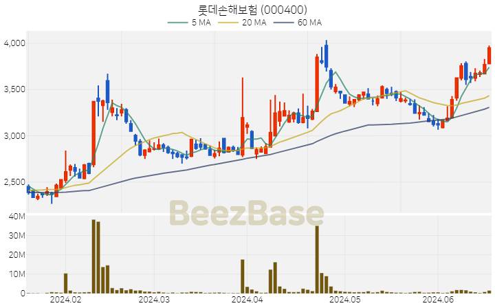 [주가 차트] 롯데손해보험 - 000400 (2024.06.19)