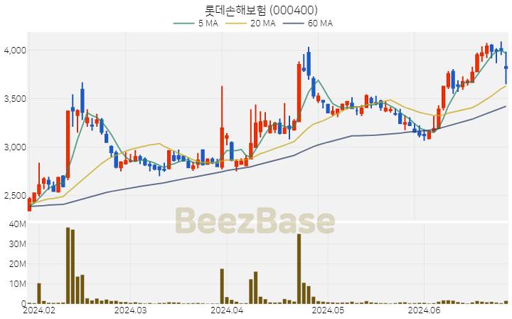 롯데손해보험 주가 분석 및 주식 종목 차트 | 2024.06.27