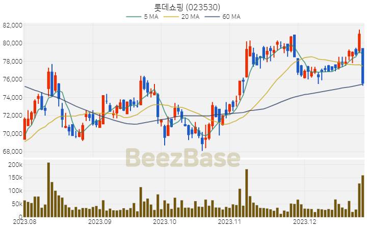 [주가 차트] 롯데쇼핑 - 023530 (2023.12.27)