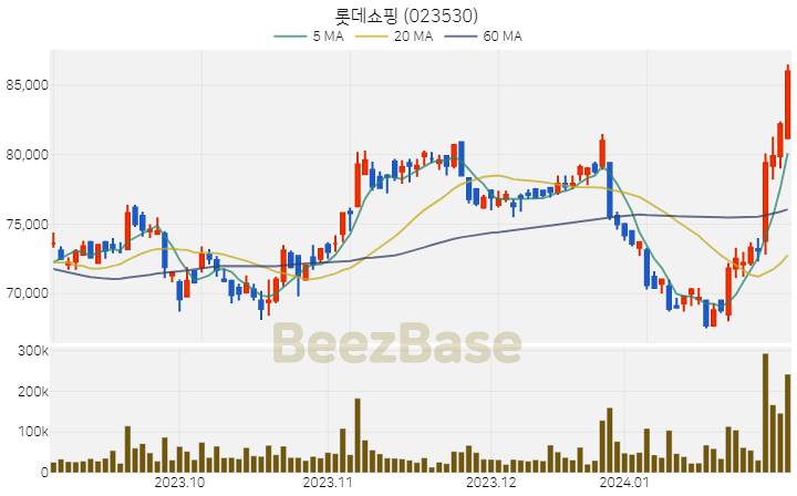 [주가 차트] 롯데쇼핑 - 023530 (2024.02.01)