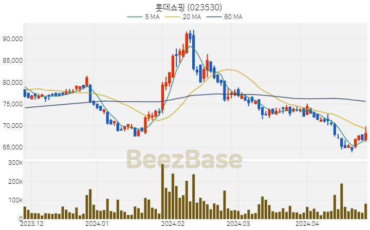 롯데쇼핑 주가 분석 및 주식 종목 차트 | 2024.04.25