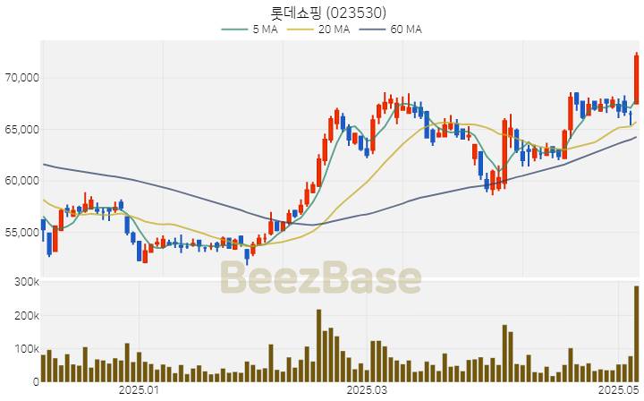 [주가 차트] 롯데쇼핑 - 023530 (2025.05.09)